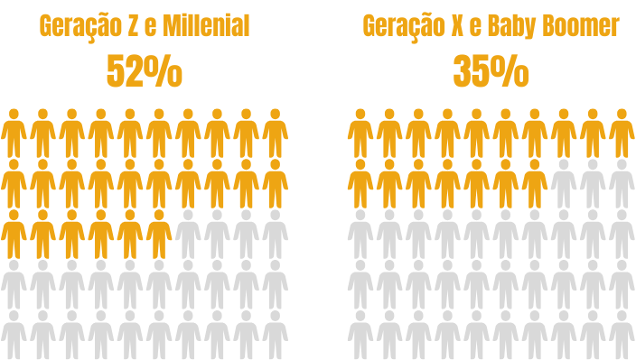 Gráfico McKinsey: percentual que reportou esbanjar em experiências durante viagens