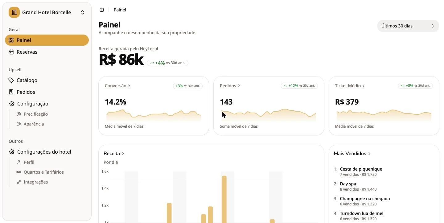 Painel da HeyLocal — receita, conversão e vendas em tempo real